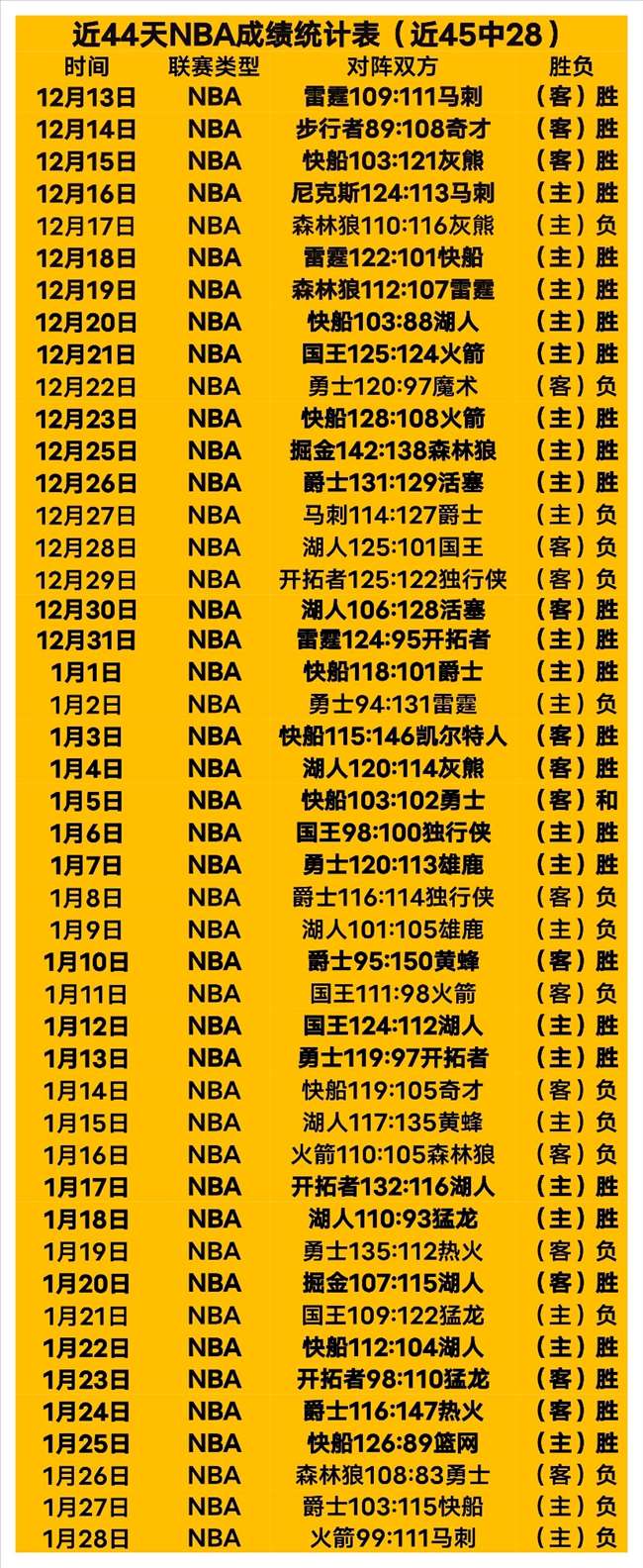 NBA,东契奇首秀,砍下,捷报足球即时比分,捷报比分,捷报体育比分网,比分直播
